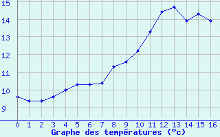 Courbe de tempratures pour Thimert (28)