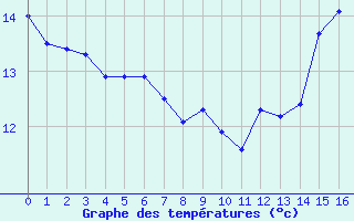 Courbe de tempratures pour Roville-aux-Chnes (88)