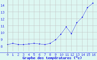 Courbe de tempratures pour Saulgond (16)