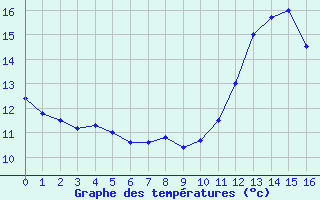 Courbe de tempratures pour Lyon - Saint-Exupry (69)