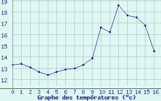 Courbe de tempratures pour Eus (66)