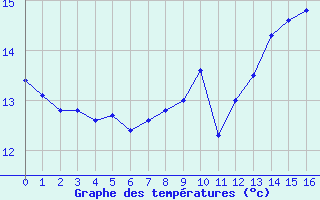 Courbe de tempratures pour Bdarieux (34)