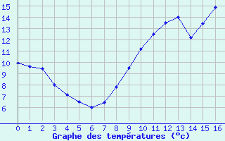 Courbe de tempratures pour Louvign-du-Dsert (35)