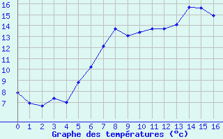 Courbe de tempratures pour Trieste