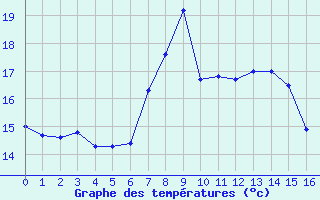 Courbe de tempratures pour Sigmarszell-Zeiserts