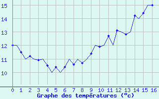 Courbe de tempratures pour Noervenich