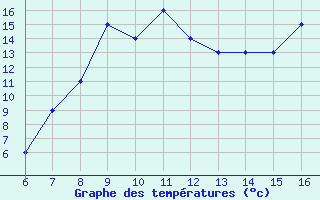 Courbe de tempratures pour Albenga