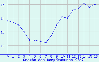 Courbe de tempratures pour Angers-Beaucouz (49)