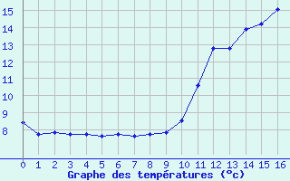 Courbe de tempratures pour Chalus (87)