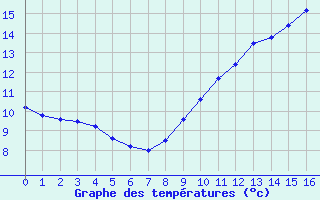 Courbe de tempratures pour Marseille - Saint-Loup (13)