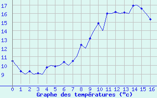 Courbe de tempratures pour Brize Norton