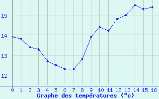 Courbe de tempratures pour Angers Ville (49)