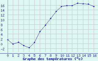 Courbe de tempratures pour Wiener Neustadt