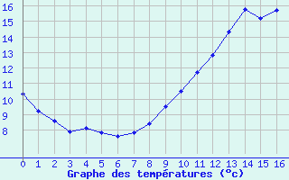 Courbe de tempratures pour Bourges (18)