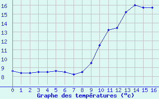 Courbe de tempratures pour Tarbes (65)