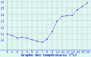 Courbe de tempratures pour Biscarrosse (40)