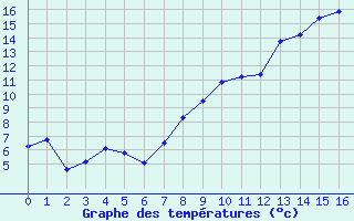 Courbe de tempratures pour Fontenay (85)