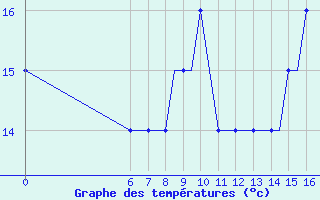 Courbe de tempratures pour Colmar - Houssen (68)