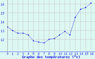 Courbe de tempratures pour Ponferrada