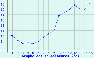 Courbe de tempratures pour Sainte-Gemme-la-Plaine (85)