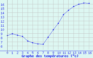 Courbe de tempratures pour Fontaine-les-Vervins (02)