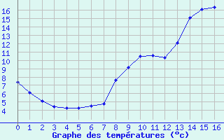 Courbe de tempratures pour Antigny (85)