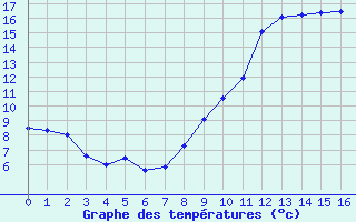 Courbe de tempratures pour Brinay (18)