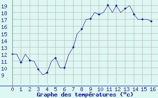 Courbe de tempratures pour Alicante / El Altet