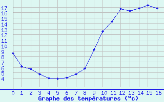 Courbe de tempratures pour Niort (79)