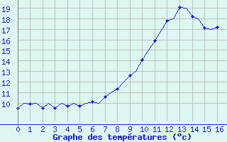 Courbe de tempratures pour Shawbury