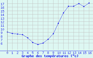 Courbe de tempratures pour Lans-en-Vercors (38)