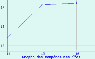 Courbe de tempratures pour Potes / Torre del Infantado (Esp)