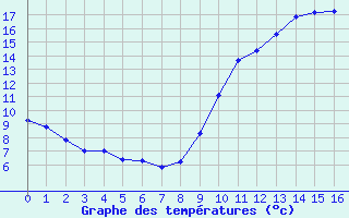 Courbe de tempratures pour Le Luart (72)