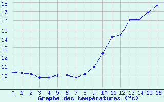 Courbe de tempratures pour Mont-de-Marsan (40)