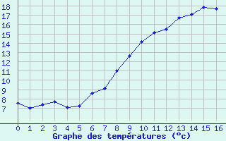 Courbe de tempratures pour Gsgen