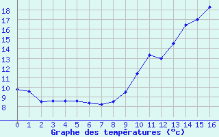 Courbe de tempratures pour Montcuq - Rouillac (46)