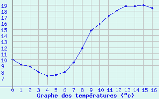 Courbe de tempratures pour Zeltweg / Autom. Stat.