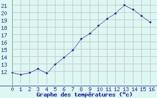 Courbe de tempratures pour Waren