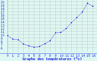 Courbe de tempratures pour Saint-Genis-Laval (69)