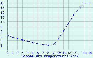 Courbe de tempratures pour Potes / Torre del Infantado (Esp)