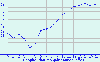 Courbe de tempratures pour Marienberg