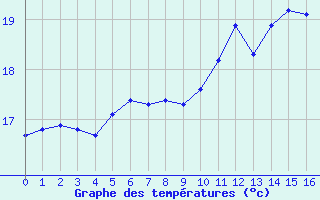Courbe de tempratures pour Woluwe-Saint-Pierre (Be)