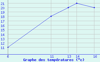 Courbe de tempratures pour Monte Malanotte