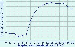 Courbe de tempratures pour Gioia Del Colle