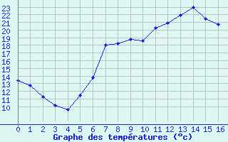 Courbe de tempratures pour Praha-Libus