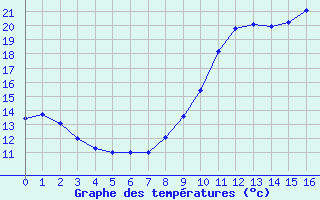 Courbe de tempratures pour Marseille-Obs Palais Longchamp (13)