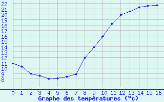 Courbe de tempratures pour Savigny sur Clairis (89)