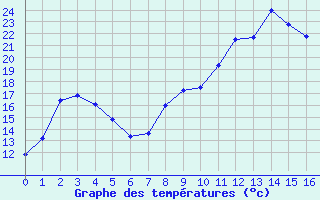 Courbe de tempratures pour Baztan, Irurita