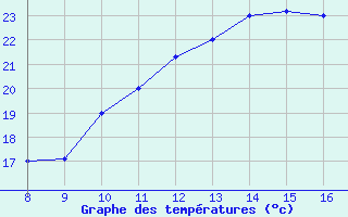 Courbe de tempratures pour Alverca