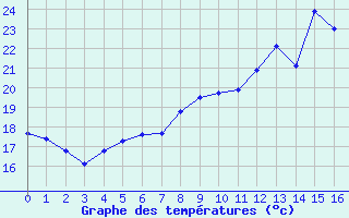 Courbe de tempratures pour Marignana (2A)